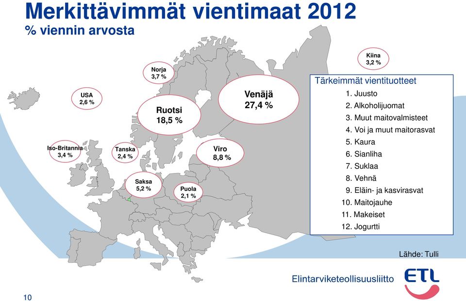 Voi ja muut maitorasvat Iso-Britannia 3,4 % Tanska,4 % Viro 8,8 % 5. Kaura 6. Sianliha 7.
