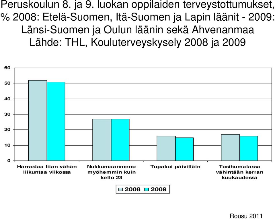 2009: Länsi-Suomen ja Oulun läänin sekä Ahvenanmaa Lähde: THL, Kouluterveyskysely 2008 ja