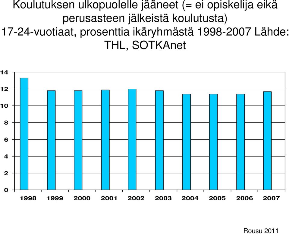 prosenttia ikäryhmästä 1998-2007 Lähde: THL, SOTKAnet 14