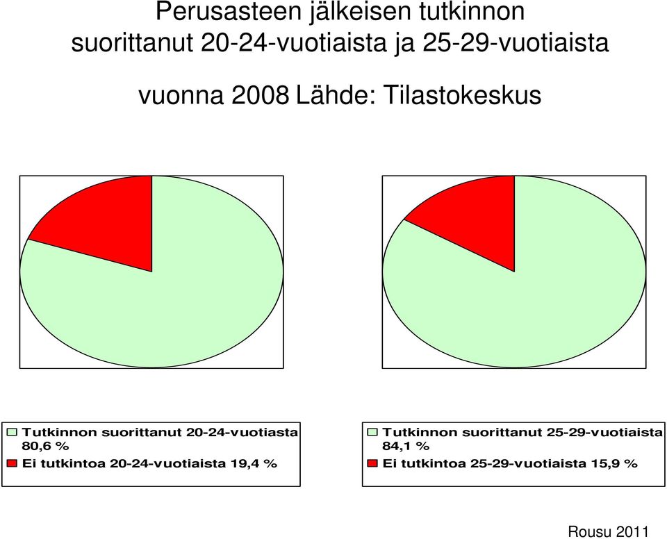 suorittanut 20-24-vuotiasta 80,6 % Ei tutkintoa 20-24-vuotiaista 19,4