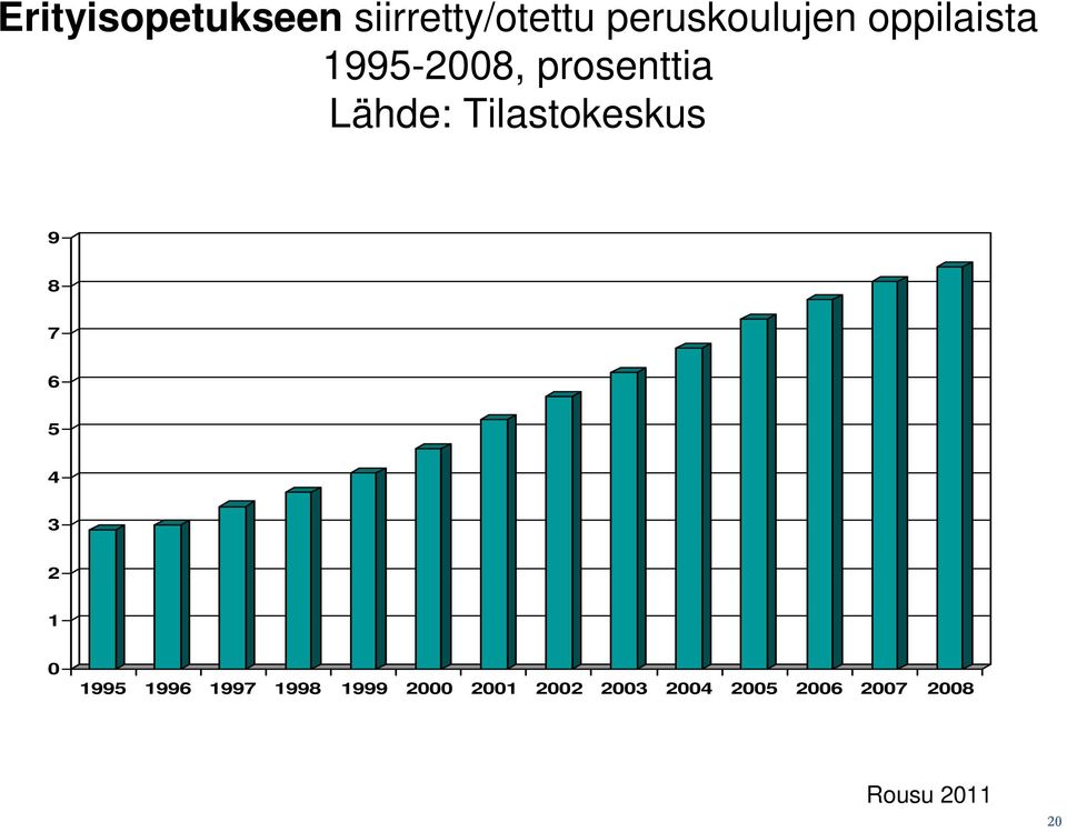 Tilastokeskus 9 8 7 6 5 4 3 2 1 0 1995 1996 1997