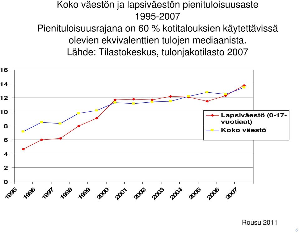 Lähde: Tilastokeskus, tulonjakotilasto 2007 16 14 12 10 8 6 Lapsiväestö (0-17-