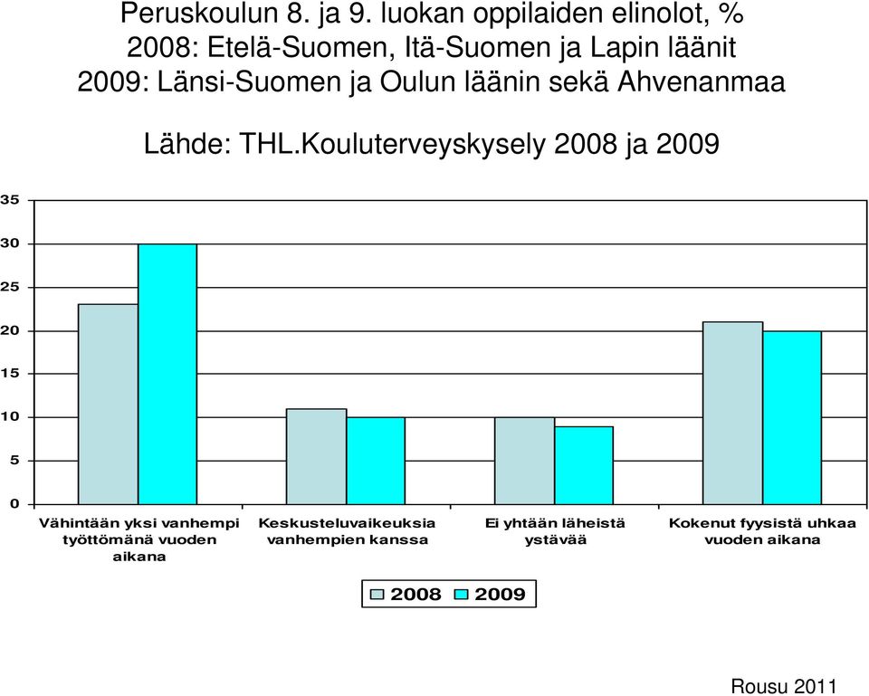 Länsi-Suomen ja Oulun läänin sekä Ahvenanmaa Lähde: THL.