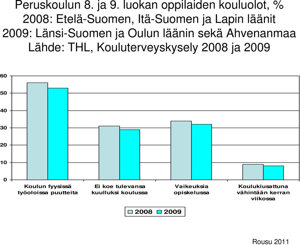 Länsi-Suomen ja Oulun läänin sekä Ahvenanmaa Lähde: THL, Kouluterveyskysely 2008 ja 2009