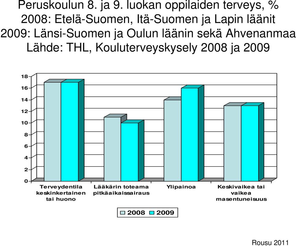 Länsi-Suomen ja Oulun läänin sekä Ahvenanmaa Lähde: THL, Kouluterveyskysely 2008 ja