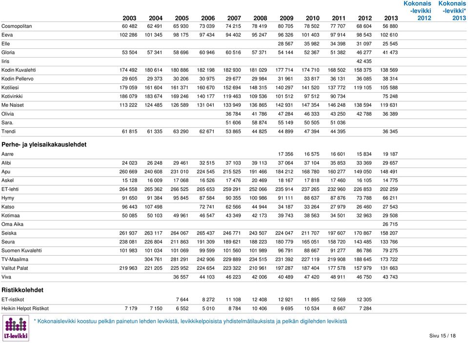 182 198 182 930 181 029 177 714 174 710 168 502 158 375 138 569 Kodin Pellervo 29 605 29 373 30 206 30 975 29 677 29 984 31 961 33 817 36 131 36 085 38 314 Kotiliesi 179 059 161 604 161 371 160 670