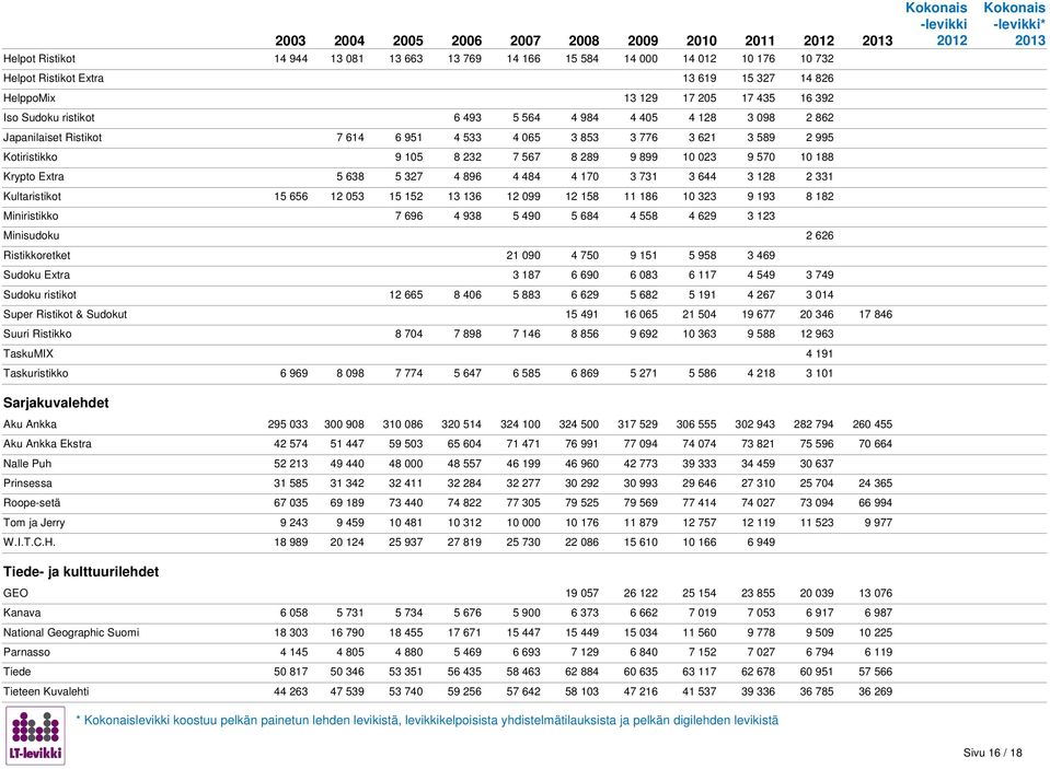 023 9 570 10 188 Krypto Extra 5 638 5 327 4 896 4 484 4 170 3 731 3 644 3 128 2 331 Kultaristikot 15 656 12 053 15 152 13 136 12 099 12 158 11 186 10 323 9 193 8 182 Miniristikko 7 696 4 938 5 490 5