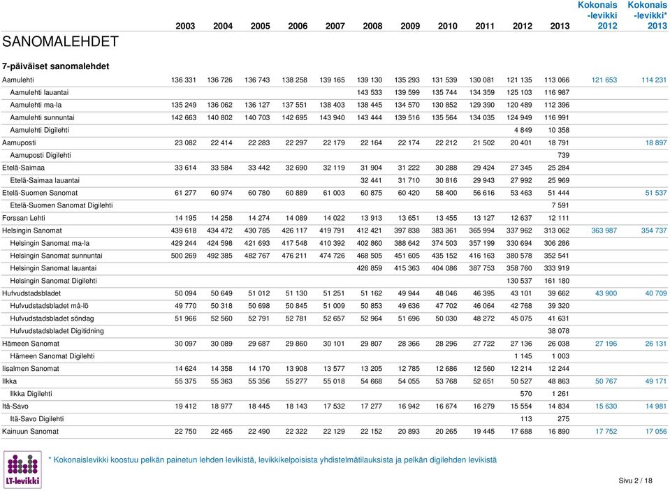 140 802 140 703 142 695 143 940 143 444 139 516 135 564 134 035 124 949 116 991 Aamulehti Digilehti 4 849 10 358 Aamuposti 23 082 22 414 22 283 22 297 22 179 22 164 22 174 22 212 21 502 20 401 18 791