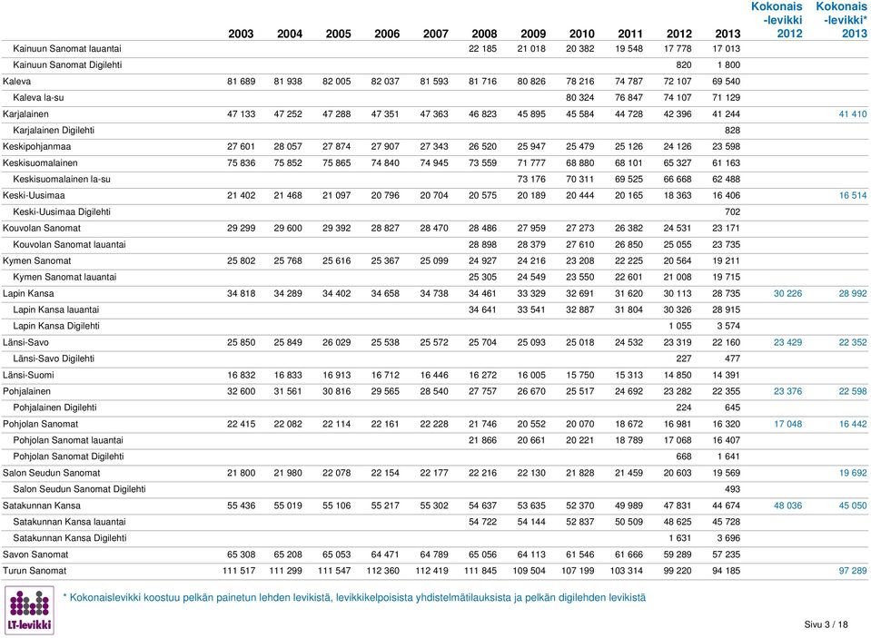 Keskipohjanmaa 27 601 28 057 27 874 27 907 27 343 26 520 25 947 25 479 25 126 24 126 23 598 Keskisuomalainen 75 836 75 852 75 865 74 840 74 945 73 559 71 777 68 880 68 101 65 327 61 163