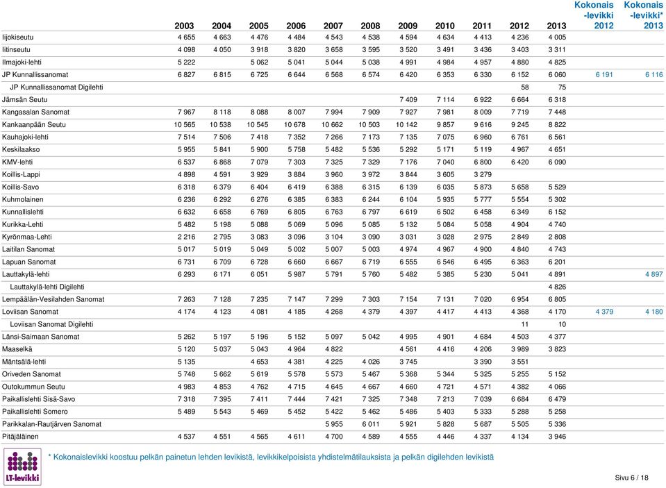 Digilehti 58 75 Jämsän Seutu 7 409 7 114 6 922 6 664 6 318 Kangasalan Sanomat 7 967 8 118 8 088 8 007 7 994 7 909 7 927 7 981 8 009 7 719 7 448 Kankaanpään Seutu 10 565 10 538 10 545 10 678 10 662 10