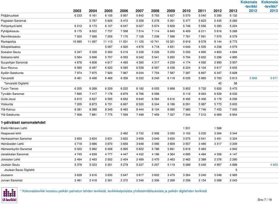 7 170 7 128 7 238 7 588 7 781 7 591 7 070 6 579 Rantapohja 10 995 11 097 11 113 11 031 11 125 10 741 10 321 9 919 9 578 9 144 8 773 Siikajokilaakso 5 097 4 920 4 876 4 718 4 631 4 640 4 535 4 236 4