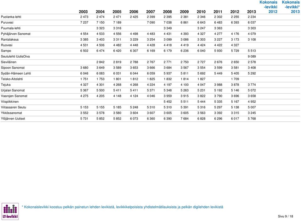 227 3 173 3 108 Ruovesi 4 531 4 506 4 482 4 448 4 428 4 418 4 419 4 424 4 422 4 327 Sampo 6 502 6 474 6 420 6 307 6 169 6 179 6 236 6 040 5 930 5 729 5 513 Seutulehti UutisOiva 9 089 Sieviläinen 2