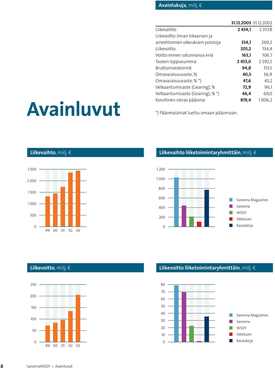 Taseen loppusumma 2 453,0 2 592,5 Bruttoinvestoinnit 94,8 113,5 Omavaraisuusaste, % 40,3 36,9 Omavaraisuusaste, % *) 47,6 45,2 Velkaantumisaste (Gearing), % 72,9 96,1 Liikevaihto Velkaantumisaste