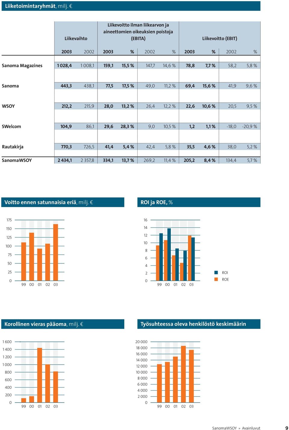 % 78,8 7,7 % 58,2 5,8 % Sanoma 443,3 438,1 77,5 17,5 % 49,0 11,2 % 69,4 15,6 % 41,9 9,6 % WSOY 212,2 215,9 28,0 13,2 % 26,4 12,2 % 22,6 10,6 % 20,5 9,5 % SWelcom 104,9 86,1 29,6 28,3 % 9,0 10,5 % 1,2