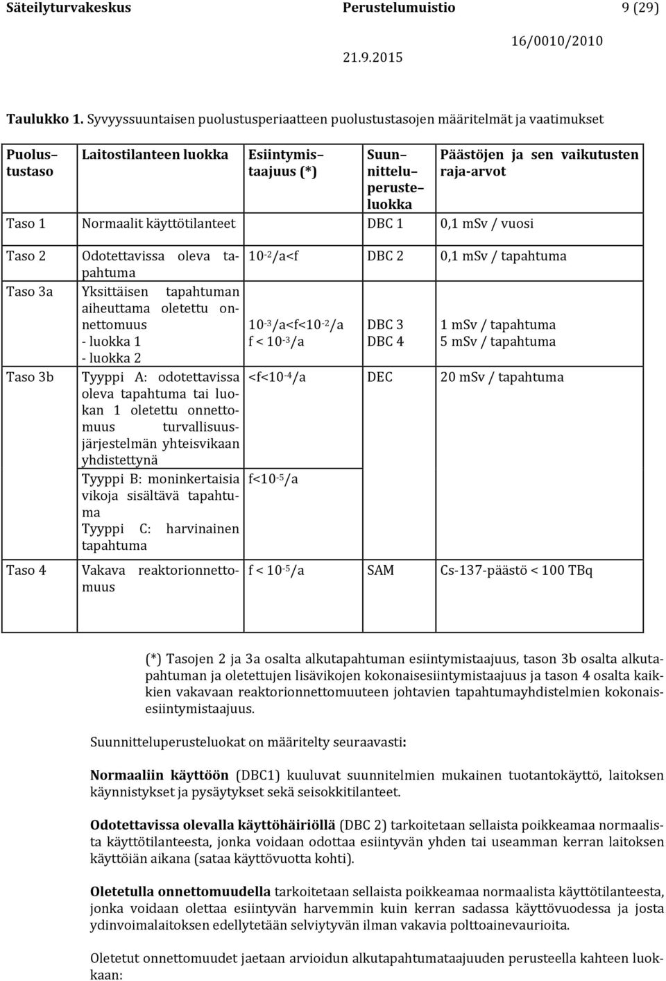 käyttötilanteet DBC 1 0,1 msv / vuosi Päästöjen ja sen vaikutusten raja-arvot Taso 2 Odotettavissa oleva tapahtuma 10-2 /a<f DBC 2 0,1 msv / tapahtuma Taso 3a Yksittäisen tapahtuman aiheuttama