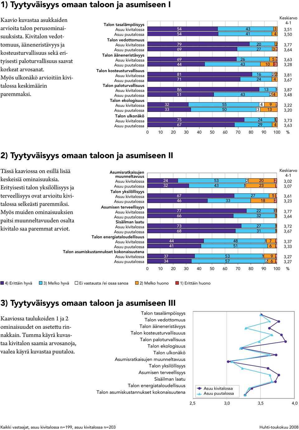 Talon tasalämpöisyys Talon vedottomuus Talon ääneneristävyys Talon kosteusturvallisuus Talon paloturvallisuus Talon ekologisuus Talon ulkonäkö 3 33 5 5 79 69 69 6 8 7 75 67-0 0 0 30 0 50 60 70 80 90