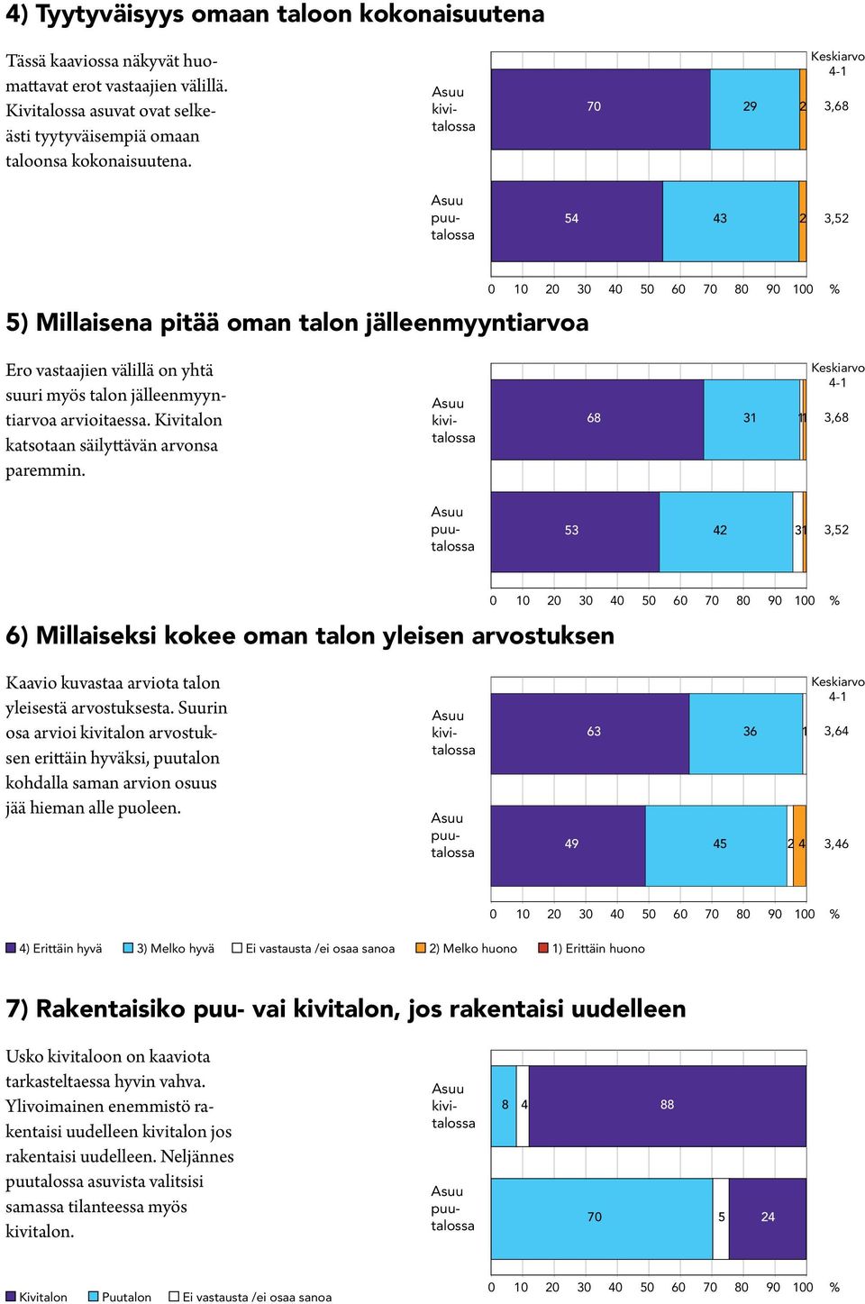 Kivitalon katsotaan säilyttävän arvonsa paremmin.