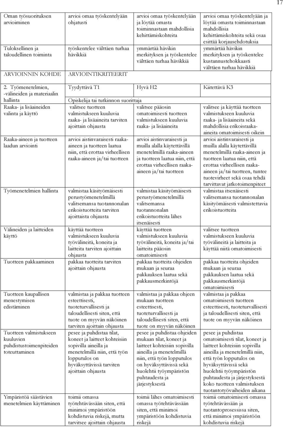 kehittämiskohteita sekä osaa esittää korjausehdotuksia ymmärtää hävikin merkityksen ja työskentelee kustannustehokkaasti välttäen turhaa hävikkiä 2.