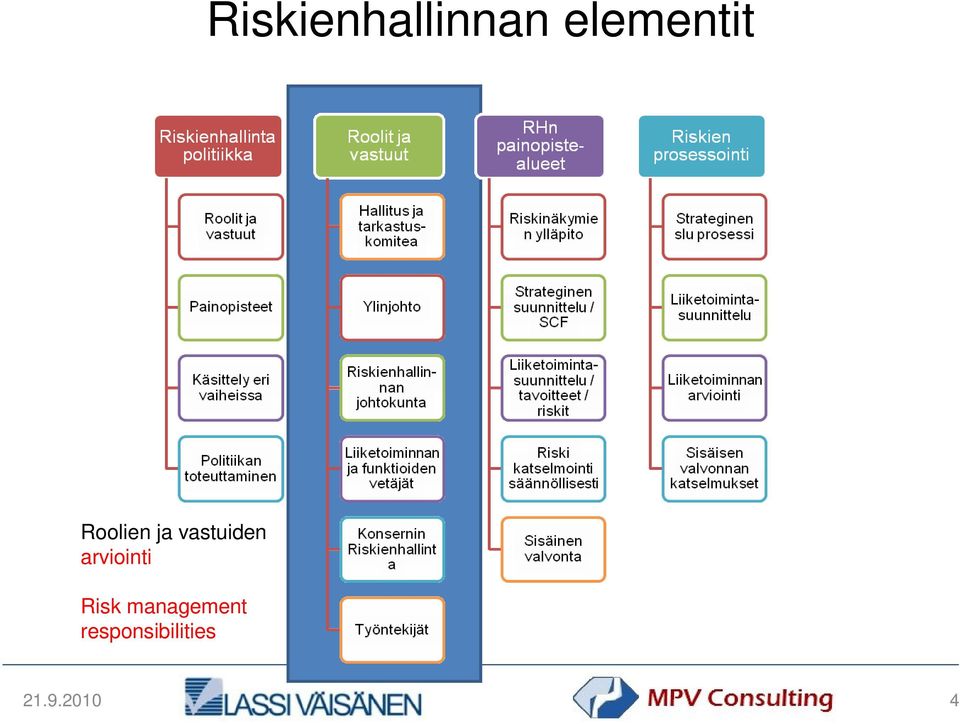 vastuiden arviointi Risk