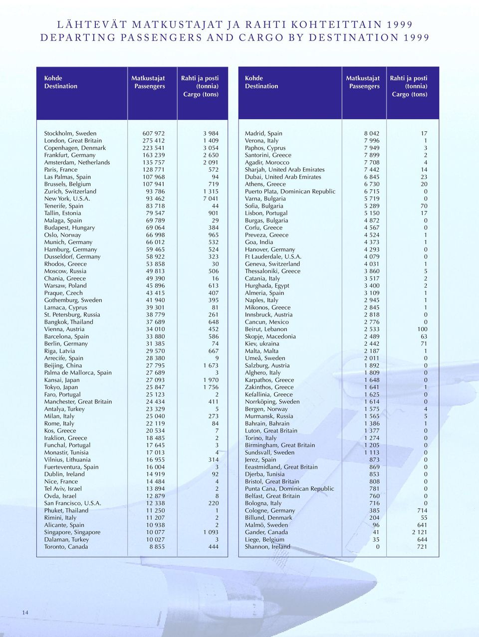 3 054 Paphos, Cyprus 7 949 3 Frankfurt, Germany 163 239 2 650 Santorini, Greece 7 899 2 Amsterdam, Netherlands 135 757 2 091 Agadir, Morocco 7 708 4 Paris, France 128 771 572 Sharjah, United Arab