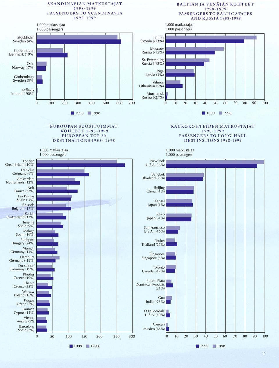 000 passengers Stockholm Sweden (4%) Copenhagen Denmark (19%) Oslo Norway (-7%) Gothemburg Sweden (5%) Keflavik Iceland (-90%) 0 100 200 300 400 500 600 700 Tallinn Estonia (-13%) Moscow Russia