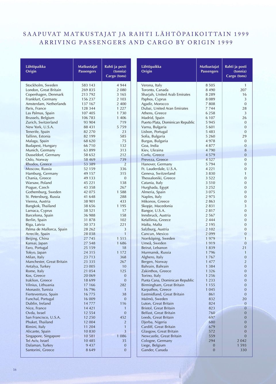 213 792 3 165 Sharjah, United Arab Emirates 8 289 16 Frankfurt, Germany 156 237 2 103 Paphos, Cyprus 8 089 3 Amsterdam, Netherlands 137 167 2 400 Agadir, Morocco 7 808 0 Paris, France 128 344 1 227