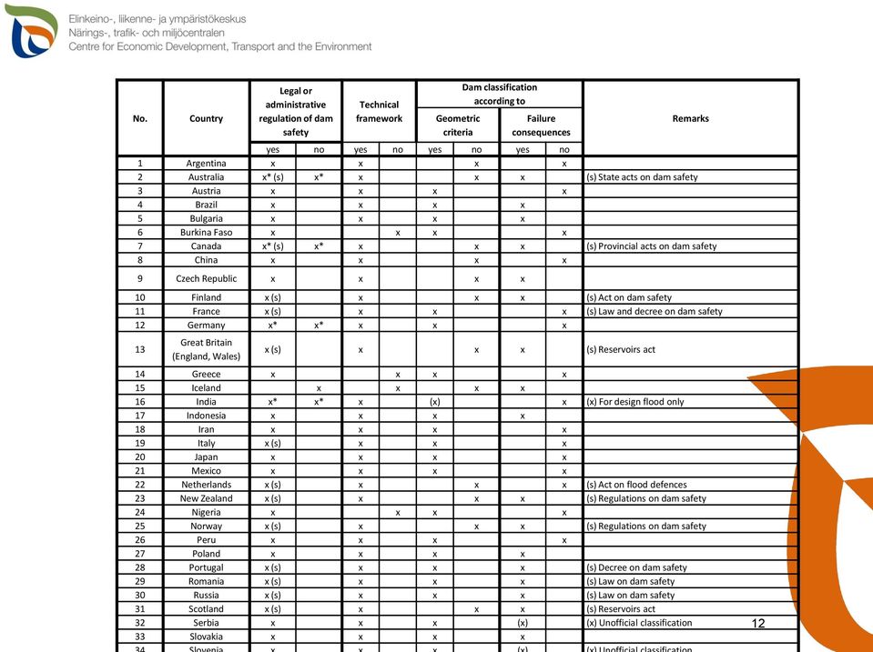 dam safety 8 China x x x x 9 Czech Republic x x x x 10 Finland x (s) x x x (s) Act on dam safety 11 France x (s) x x x (s) Law and decree on dam safety 12 Germany x* x* x x x 13 Great Britain