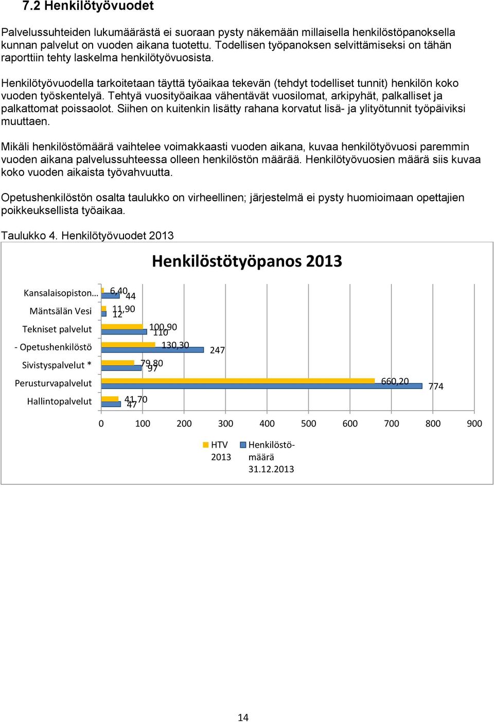 Henkilötyövuodella tarkoitetaan täyttä työaikaa tekevän (tehdyt todelliset tunnit) henkilön koko vuoden työskentelyä.