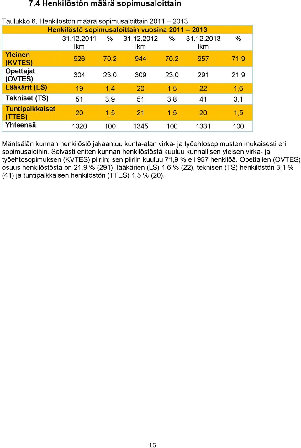 2012 % 31.12.2013 % lkm lkm lkm Yleinen (KVTES) 926 70,2 944 70,2 957 71,9 Opettajat (OVTES) 304 23,0 309 23,0 291 21,9 Lääkärit (LS) 19 1,4 20 1,5 22 1,6 Tekniset (TS) 51 3,9 51 3,8 41 3,1