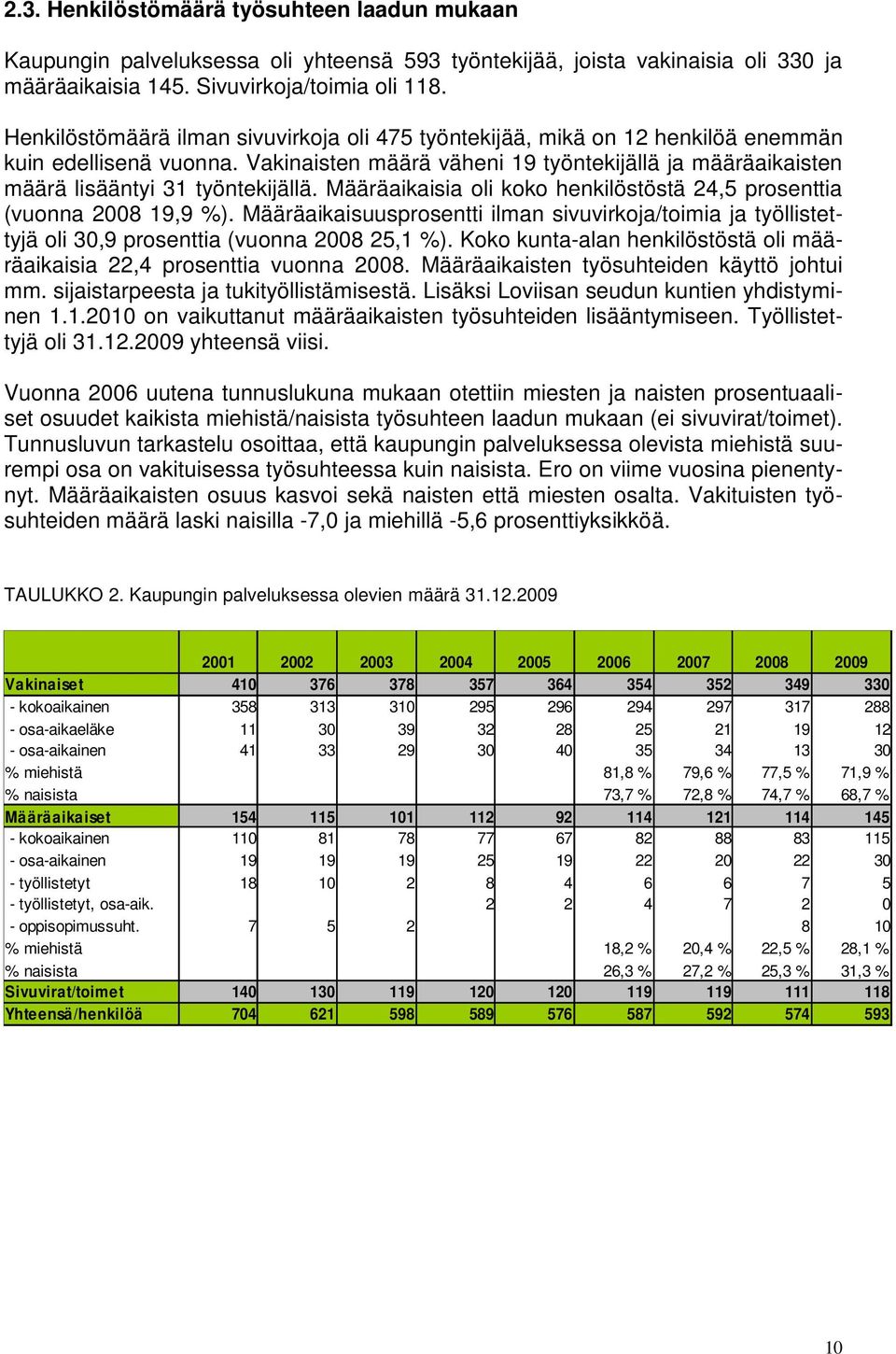 Määräaikaisia oli koko henkilöstöstä 24,5 prosenttia (vuonna 19,9 %). Määräaikaisuusprosentti ilman sivuvirkoja/toimia ja työllistettyjä oli 30,9 prosenttia (vuonna 25,1 %).