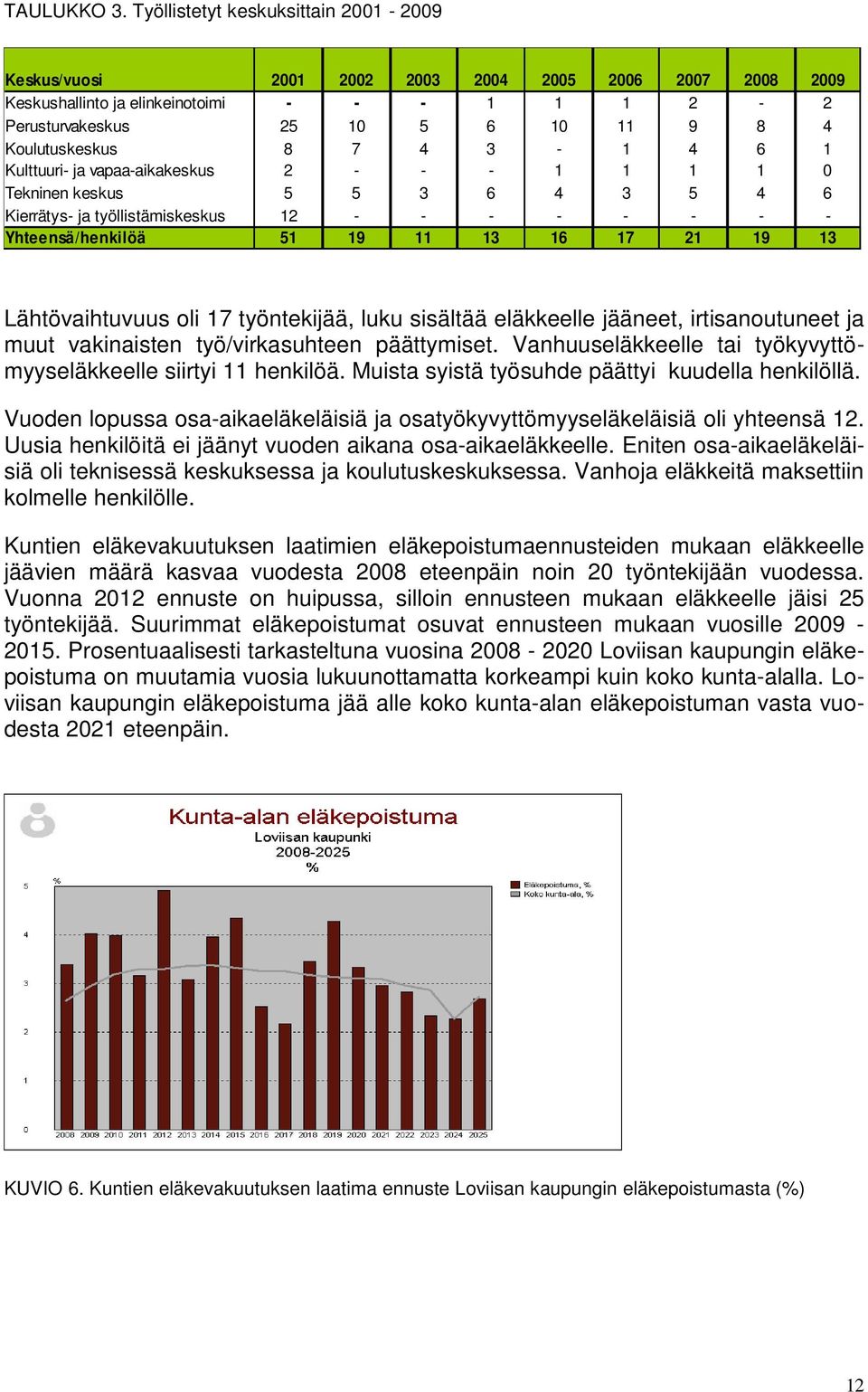 1 Kulttuuri- ja vapaa-aikakeskus 2 - - - 1 1 1 1 0 Tekninen keskus 5 5 3 6 4 3 5 4 6 Kierrätys- ja työllistämiskeskus 12 - - - - - - - - Yhteensä/henkilöä 51 19 11 13 16 17 21 19 13 Lähtövaihtuvuus