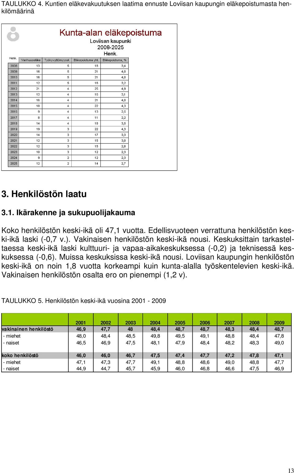 Keskuksittain tarkasteltaessa keski-ikä laski kulttuuri- ja vapaa-aikakeskuksessa (-0,2) ja teknisessä keskuksessa (-0,6). Muissa keskuksissa keski-ikä nousi.