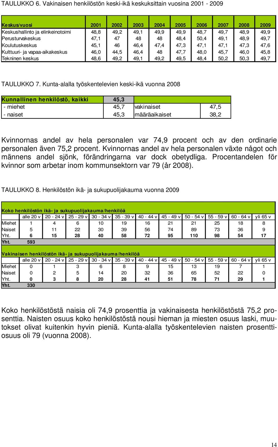 Perusturvakeskus 47,1 47 48 48 48,4 50,4 49,1 48,9 49,7 Koulutuskeskus 45,1 46 46,4 47,4 47,3 47,1 47,1 47,3 47,6 Kulttuuri- ja vapaa-aikakeskus 46,0 44,5 46,4 48 47,7 48,0 45,7 46,0 45,8 Tekninen