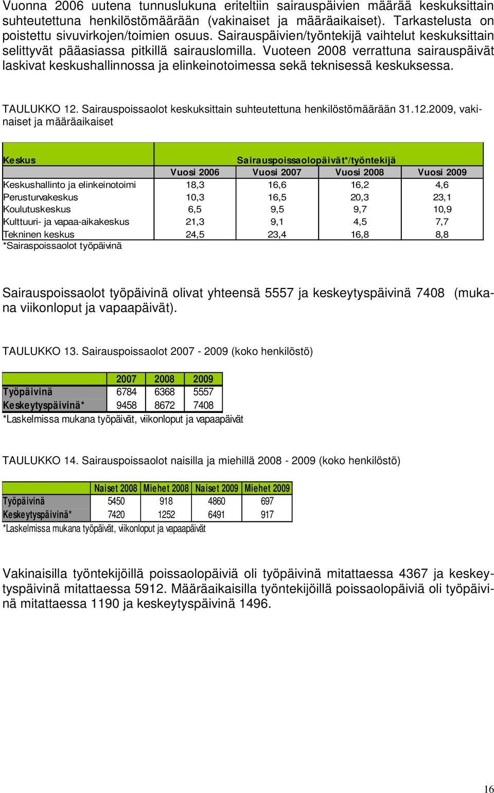 Vuoteen verrattuna sairauspäivät laskivat keskushallinnossa ja elinkeinotoimessa sekä teknisessä keskuksessa. TAULUKKO 12.