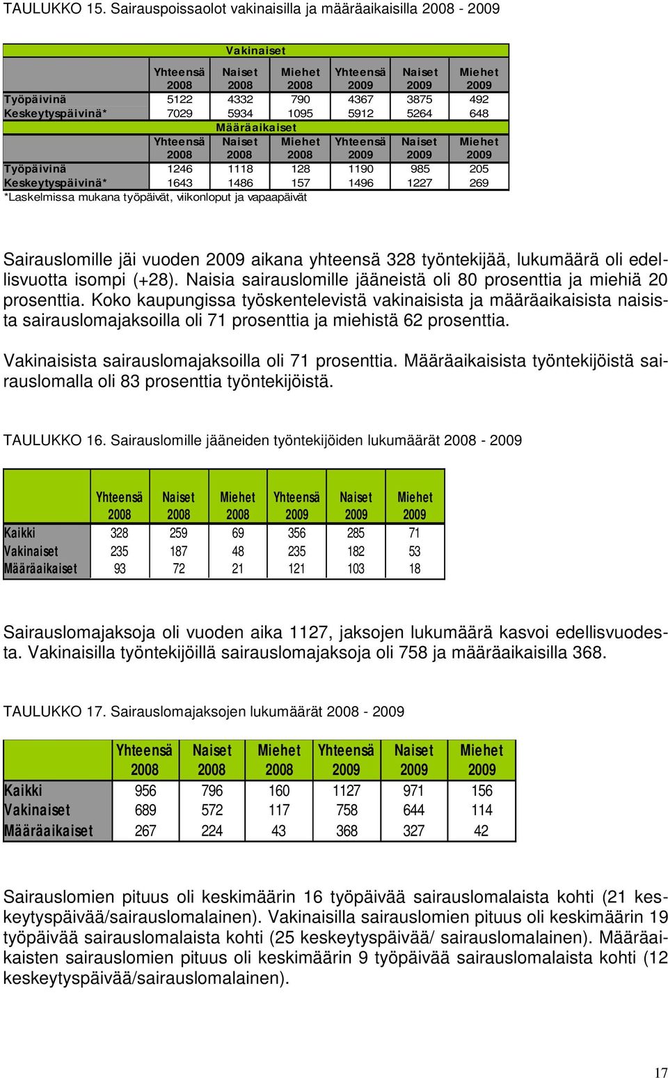 Määräaikaiset Yhteensä Naiset Miehet Yhteensä Naiset Miehet Työpäivinä 1246 1118 128 1190 985 205 Keskeytyspäivinä* 1643 1486 157 1496 1227 269 *Laskelmissa mukana työpäivät, viikonloput ja