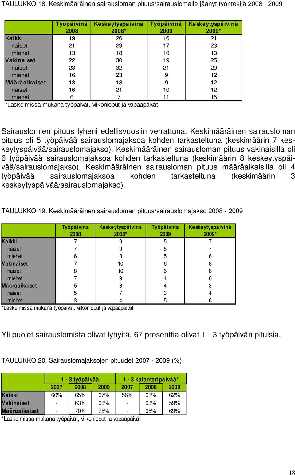 22 30 19 25 naiset 23 32 21 29 miehet 16 23 9 12 Määräaikaiset 13 18 9 12 naiset 16 21 10 12 miehet 6 7 11 15 *Laskelmissa mukana työpäivät, viikonloput ja vapaapäivät Sairauslomien pituus lyheni