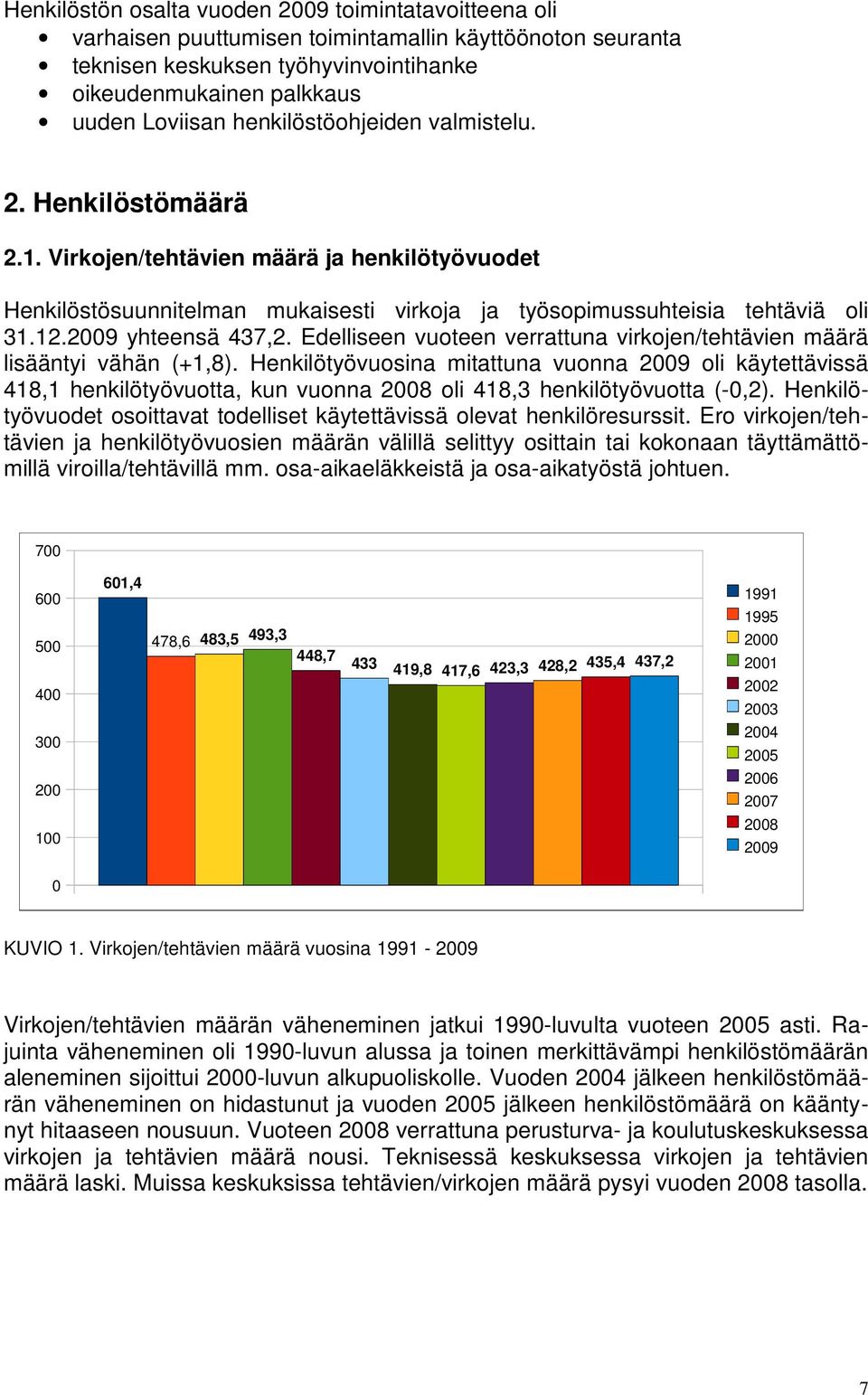 Edelliseen vuoteen verrattuna virkojen/tehtävien määrä lisääntyi vähän (+1,8).