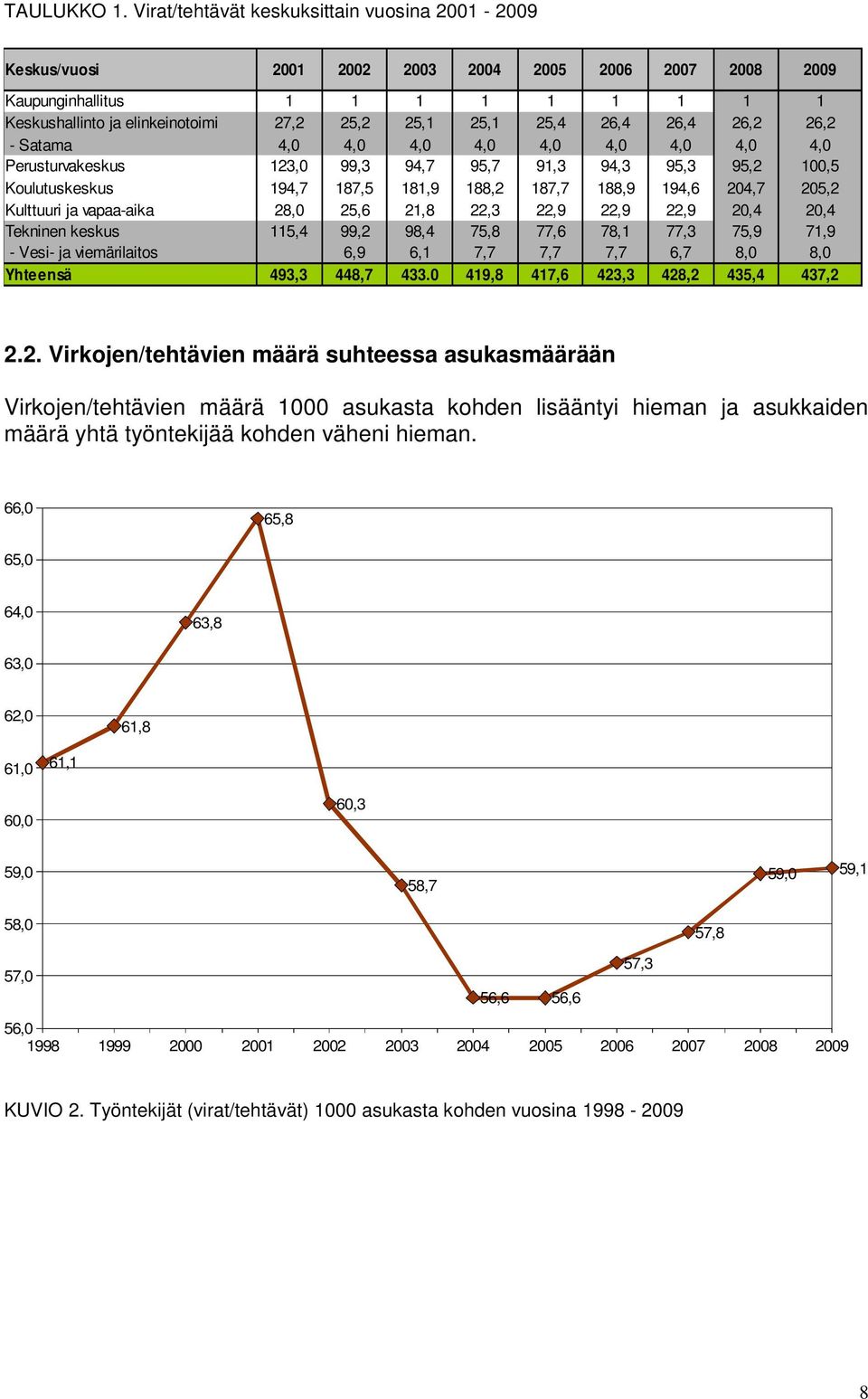 26,2 26,2 - Satama 4,0 4,0 4,0 4,0 4,0 4,0 4,0 4,0 4,0 Perusturvakeskus 123,0 99,3 94,7 95,7 91,3 94,3 95,3 95,2 100,5 Koulutuskeskus 194,7 187,5 181,9 188,2 187,7 188,9 194,6 204,7 205,2 Kulttuuri