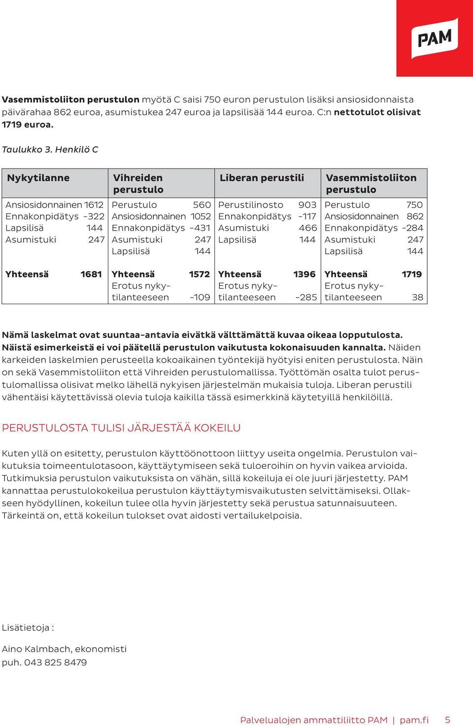 -284 Yhteensä 1681 Yhteensä 1572-109 Yhteensä 1396-285 Yhteensä 1719 38 Nämä laskelmat ovat suuntaa-antavia eivätkä välttämättä kuvaa oikeaa lopputulosta.