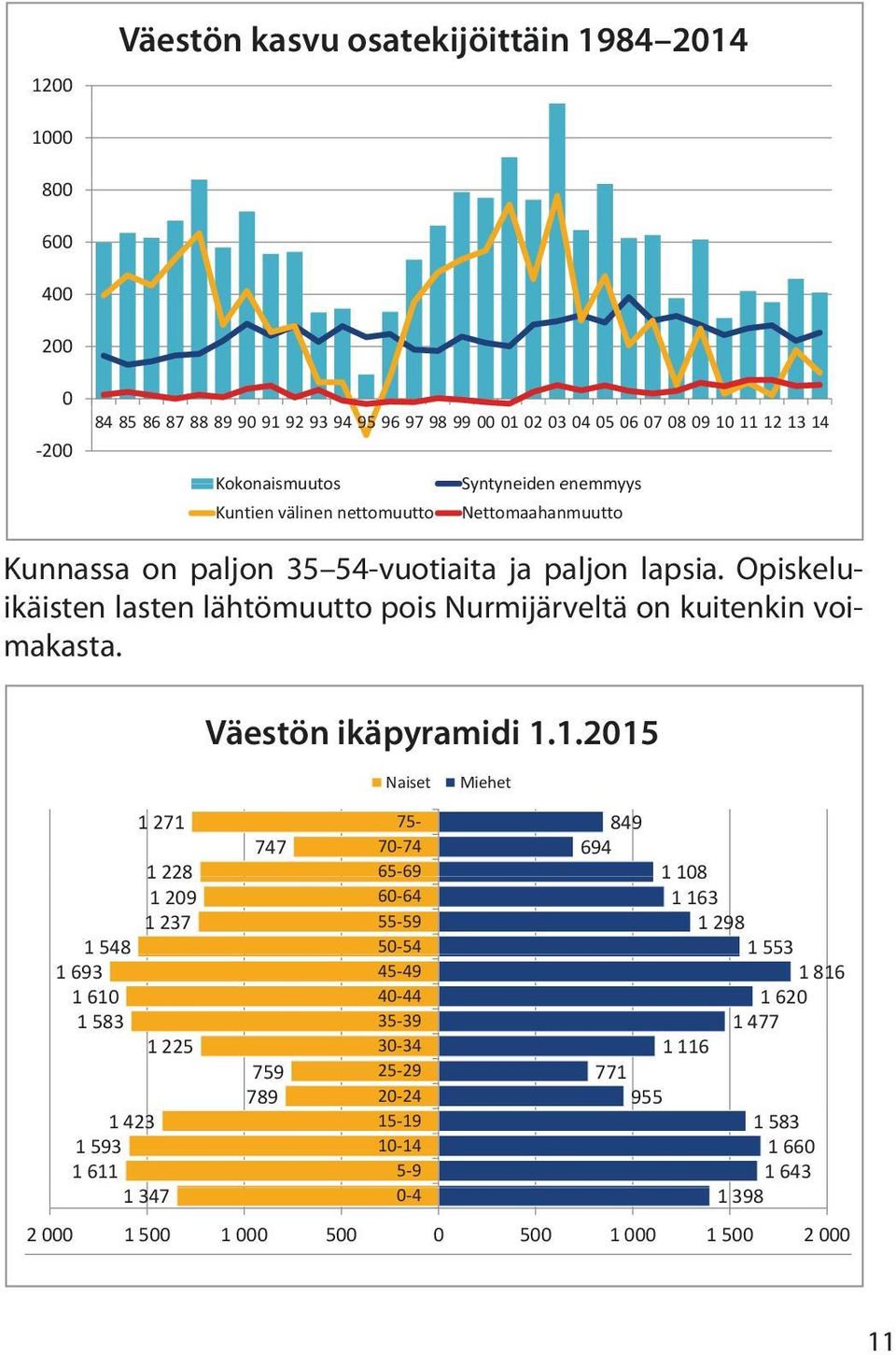 Opiskeluikäisten lasten lähtömuutto pois Nurmijärveltä on kuitenkin voimakasta. Väestön ikäpyramidi 1.