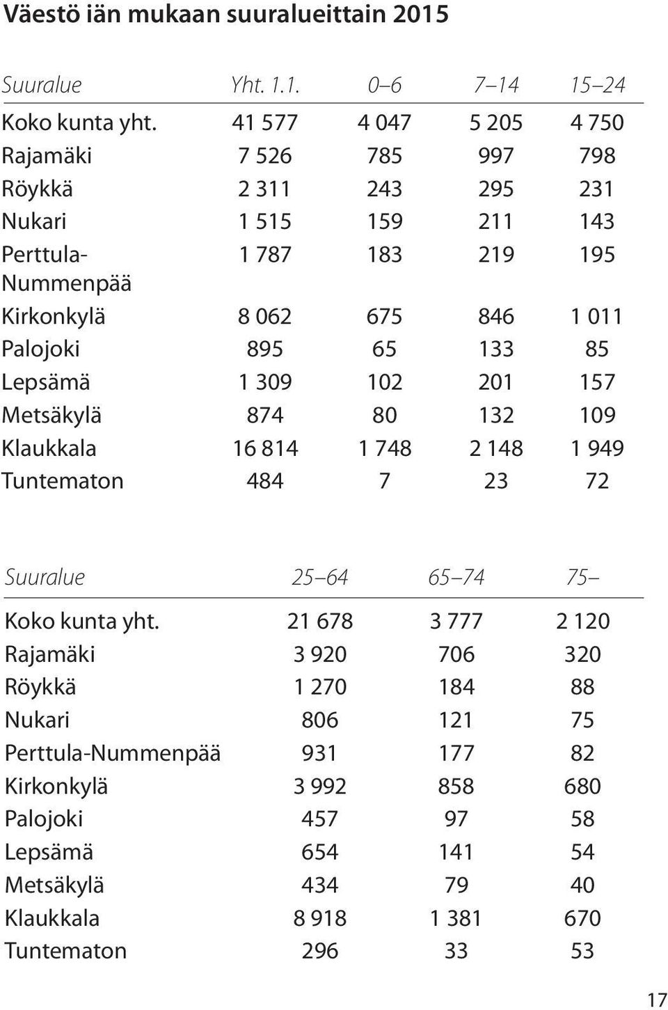 011 Palojoki 895 65 133 85 Lepsämä 1 309 102 201 157 Metsäkylä 874 80 132 109 Klaukkala 16 814 1 748 2 148 1 949 Tuntematon 484 7 23 72 Suuralue 25 64 65 74 75 Koko