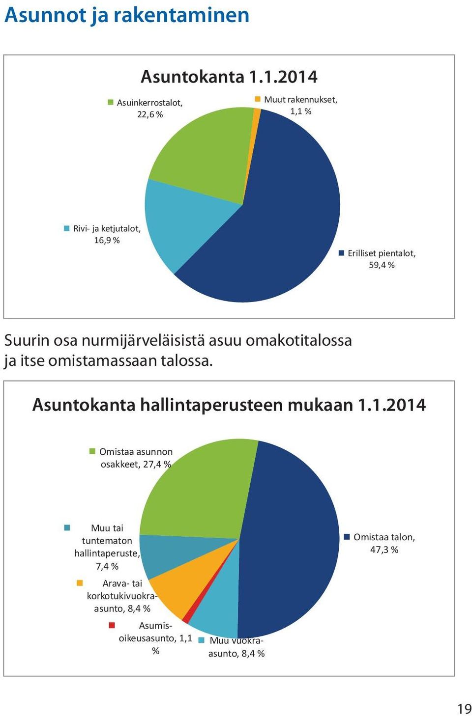 Suurin osa nurmijärveläisistä asuu omakotitalossa ja itse omistamassaan talossa.