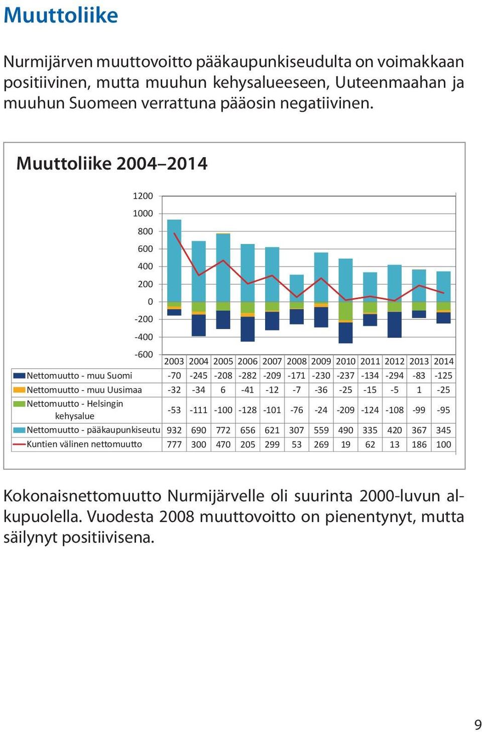 Nettomuutto muu Uusimaa 32 34 6 41 12 7 36 25 15 5 1 25 Nettomuutto Helsingin 53 111 100 128 101 76 24 209 124 108 99 95 kehysalue Nettomuutto pääkaupunkiseutu 932 690 772 656 621 307 559 490 335 420