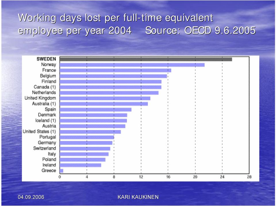 employee per year 2004