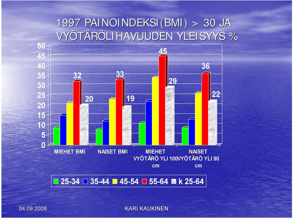 20 19 MIEHET BMI NAISET BMI MIEHET NAISET VYÖTÄRÖ YLI