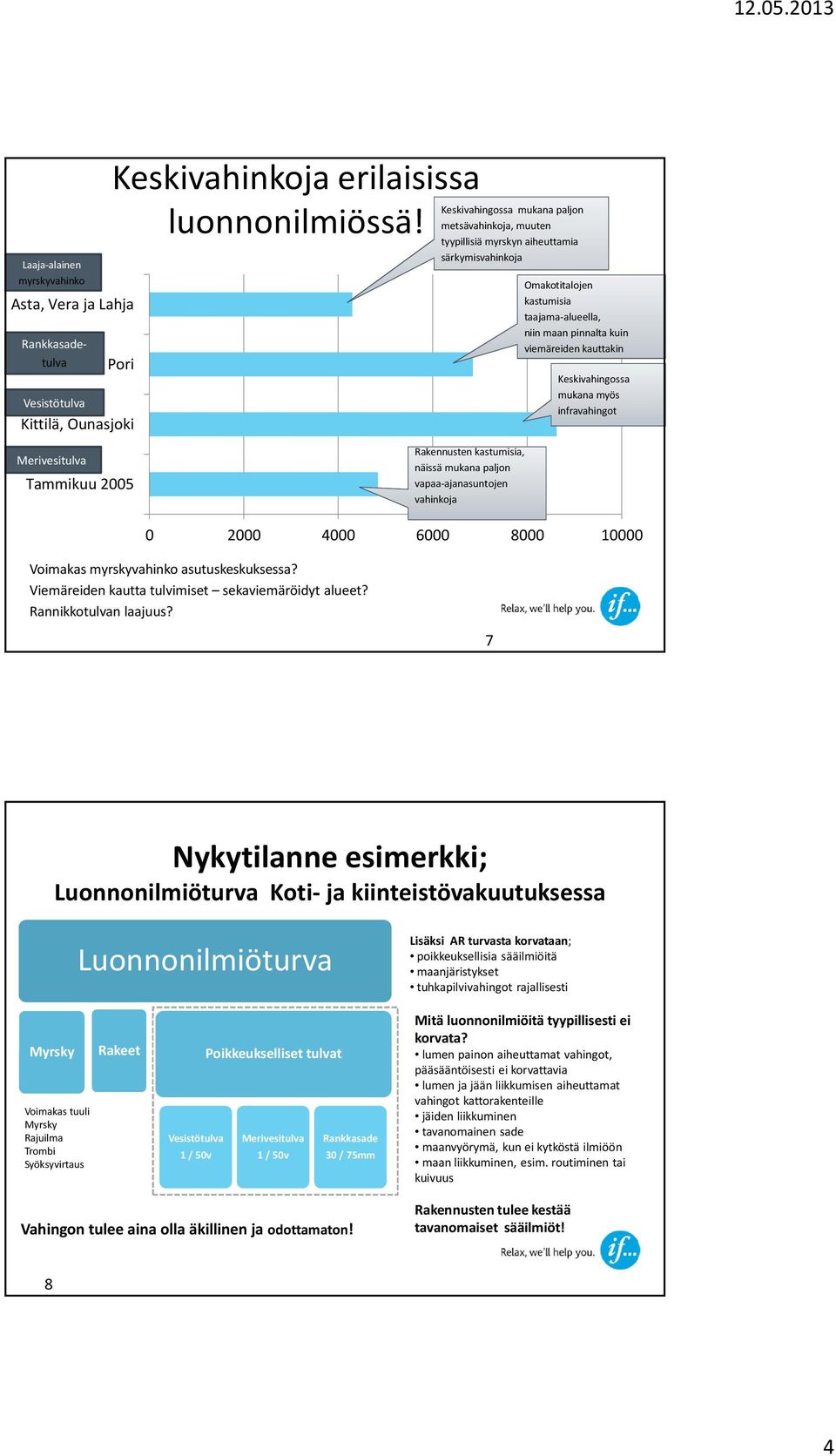 Keskivahingossa mukana myös infravahingot Merivesitulva Tammikuu 2005 Rakennusten kastumisia, näissä mukana paljon vapaa-ajanasuntojen vahinkoja 0 2000 4000 6000 8000 10000 Voimakas myrskyvahinko