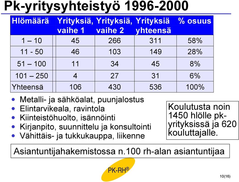 Elintarvikeala, ravintola Kiinteistöhuolto, isännöinti Kirjanpito, suunnittelu ja konsultointi Vähittäis- ja tukkukauppa,