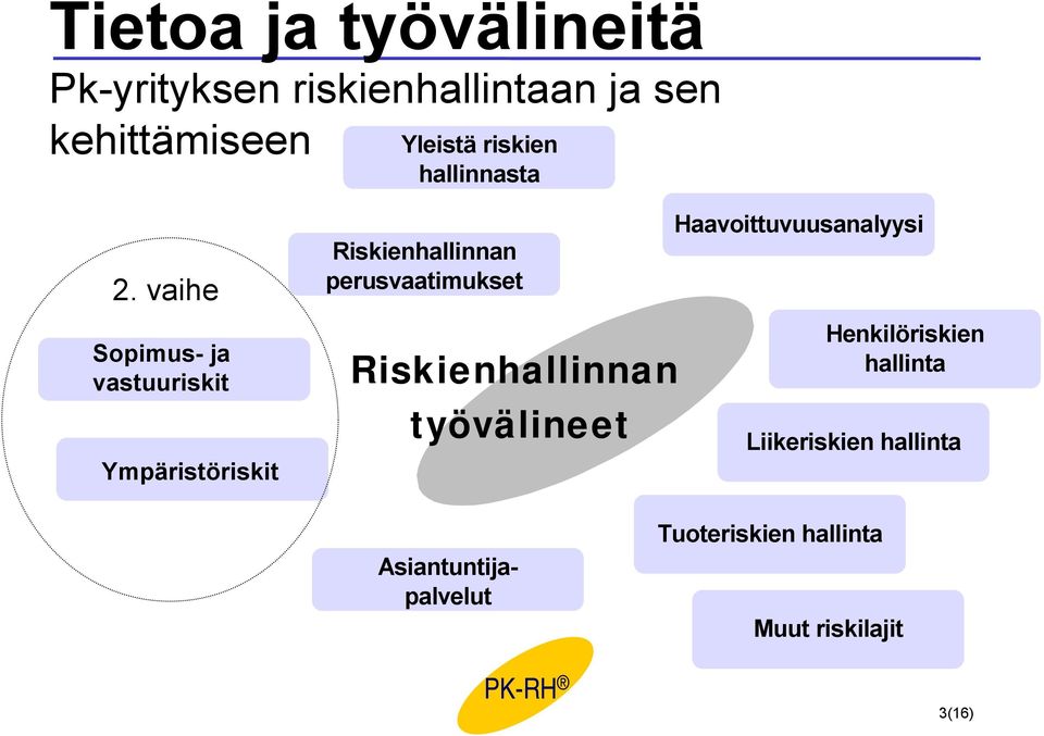 vaihe Sopimus- ja vastuuriskit Ympäristöriskit Riskienhallinnan perusvaatimukset