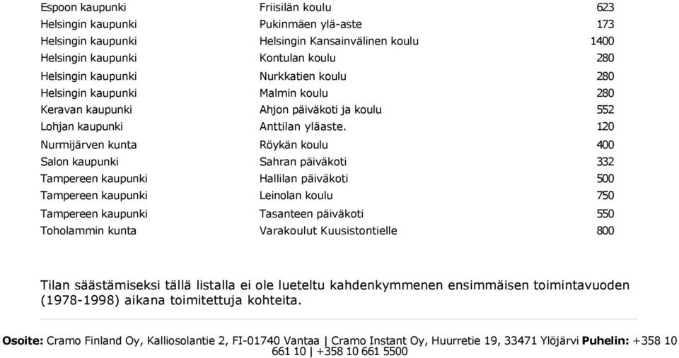 Röykän koulu Sahran päiväkoti Hallilan päiväkoti Leinolan koulu Tasanteen päiväkoti Varakoulut Kuusistontielle 623 173 1400 552 400 332 500 750 550 800