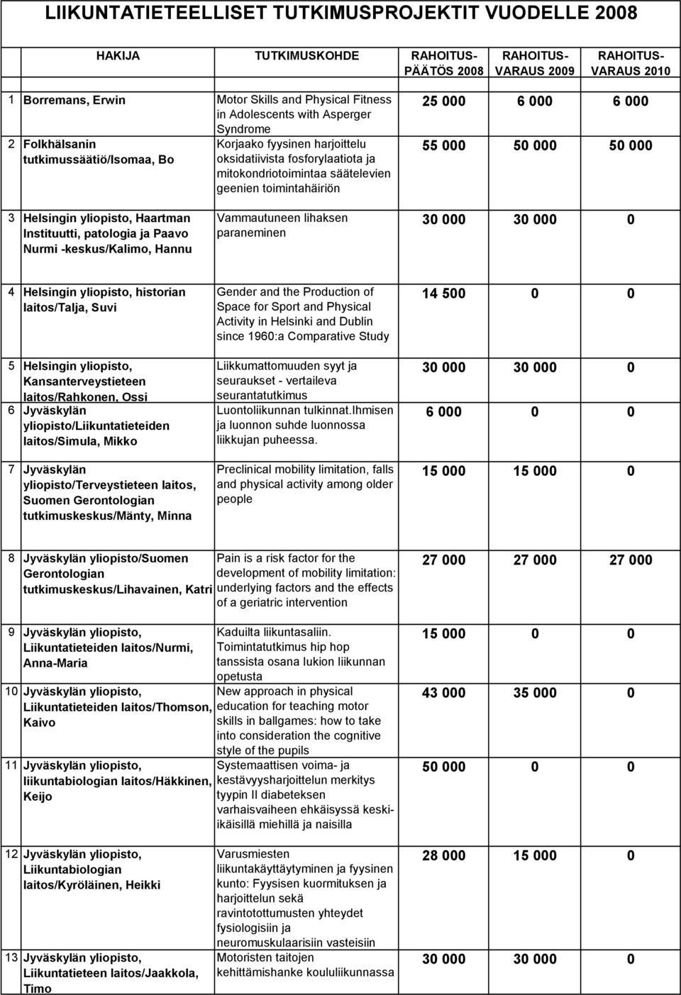 yliopisto, Haartman Instituutti, patologia ja Paavo Nurmi -keskus/kalimo, Hannu Vammautuneen lihaksen paraneminen 4 Helsingin yliopisto, historian laitos/talja, Suvi 5 Helsingin yliopisto,